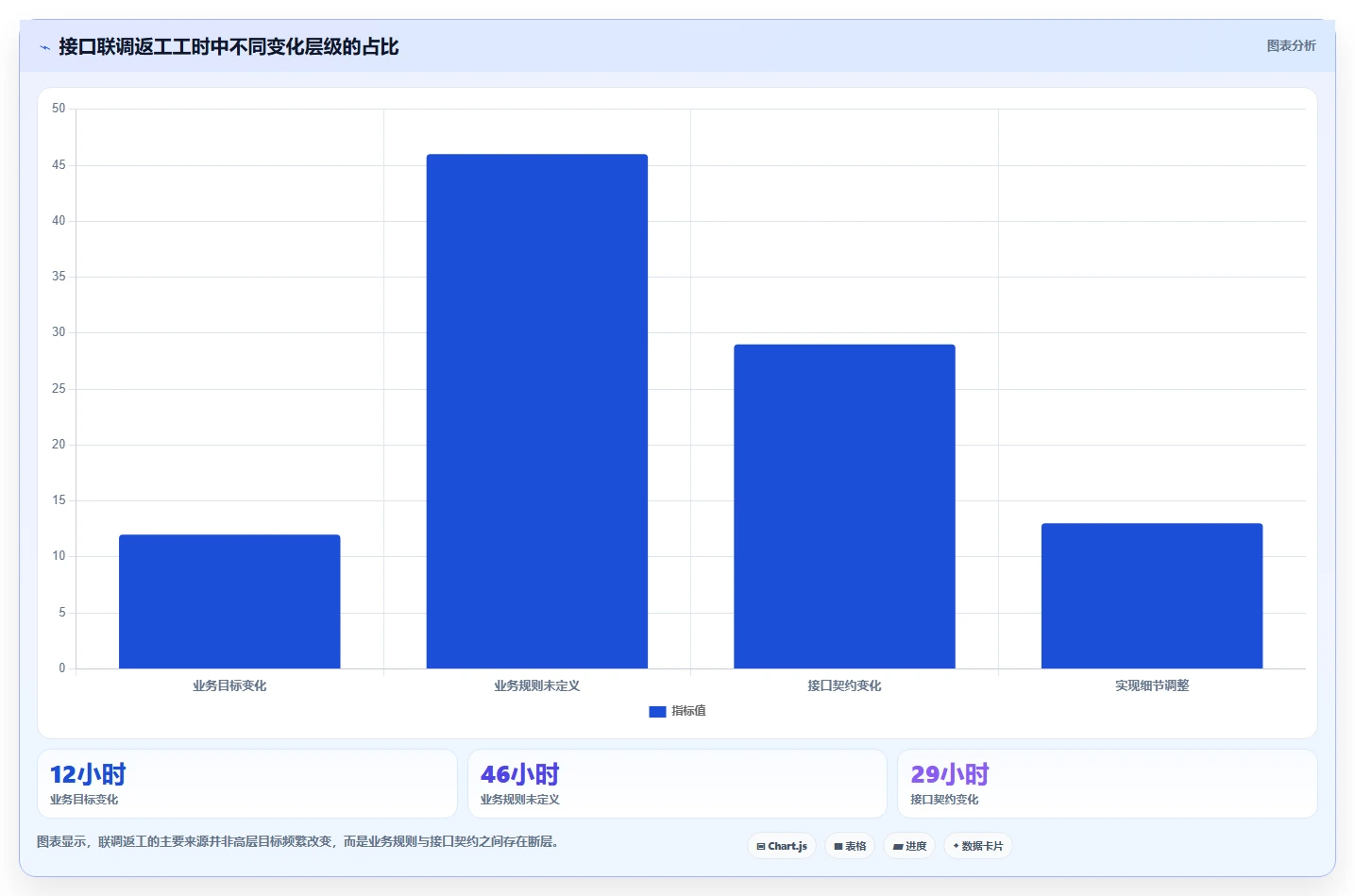 电商系统开发：技术负责人实战复盘：接口联调中需求反复的定位步骤