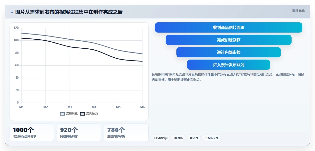 电商辅助软件：创业公司核心指标：判断图片制作是否正在缓解账号切换频繁