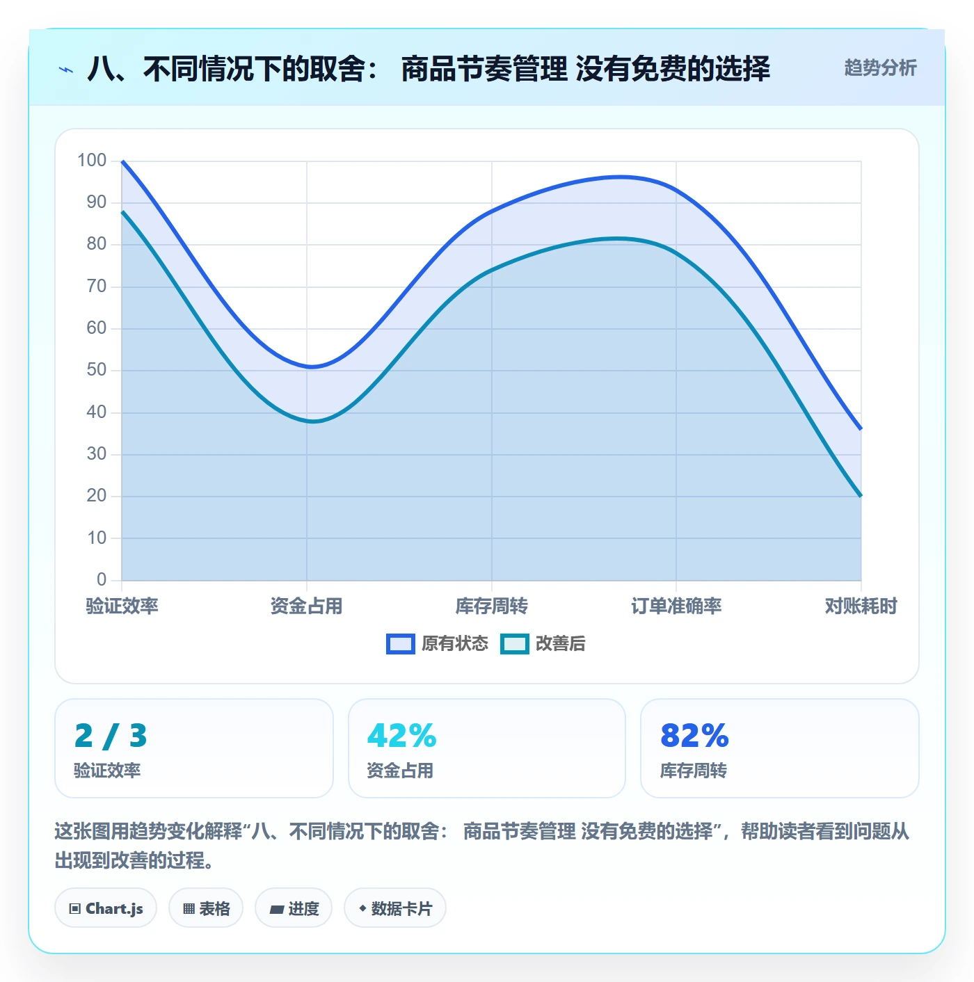 八、不同情况下的取舍： 商品节奏管理 没有免费的选择