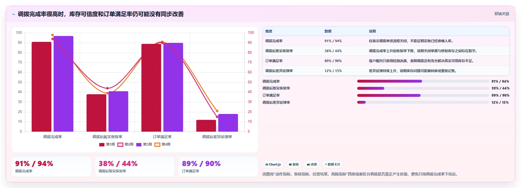 电商仓储管理：仓库主管核心指标：判断多仓调拨是否正在缓解账实不符