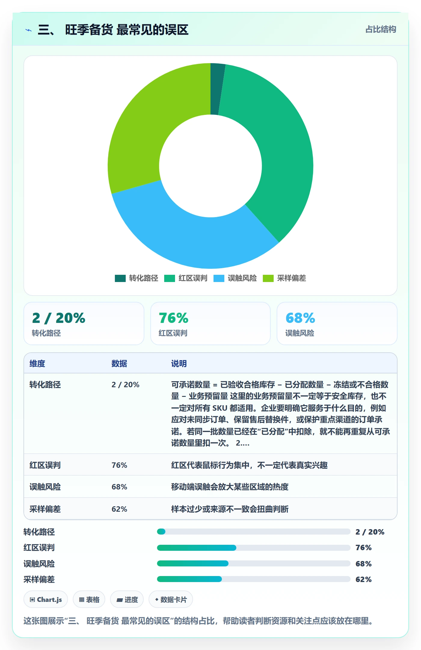 三、 旺季备货 最常见的误区