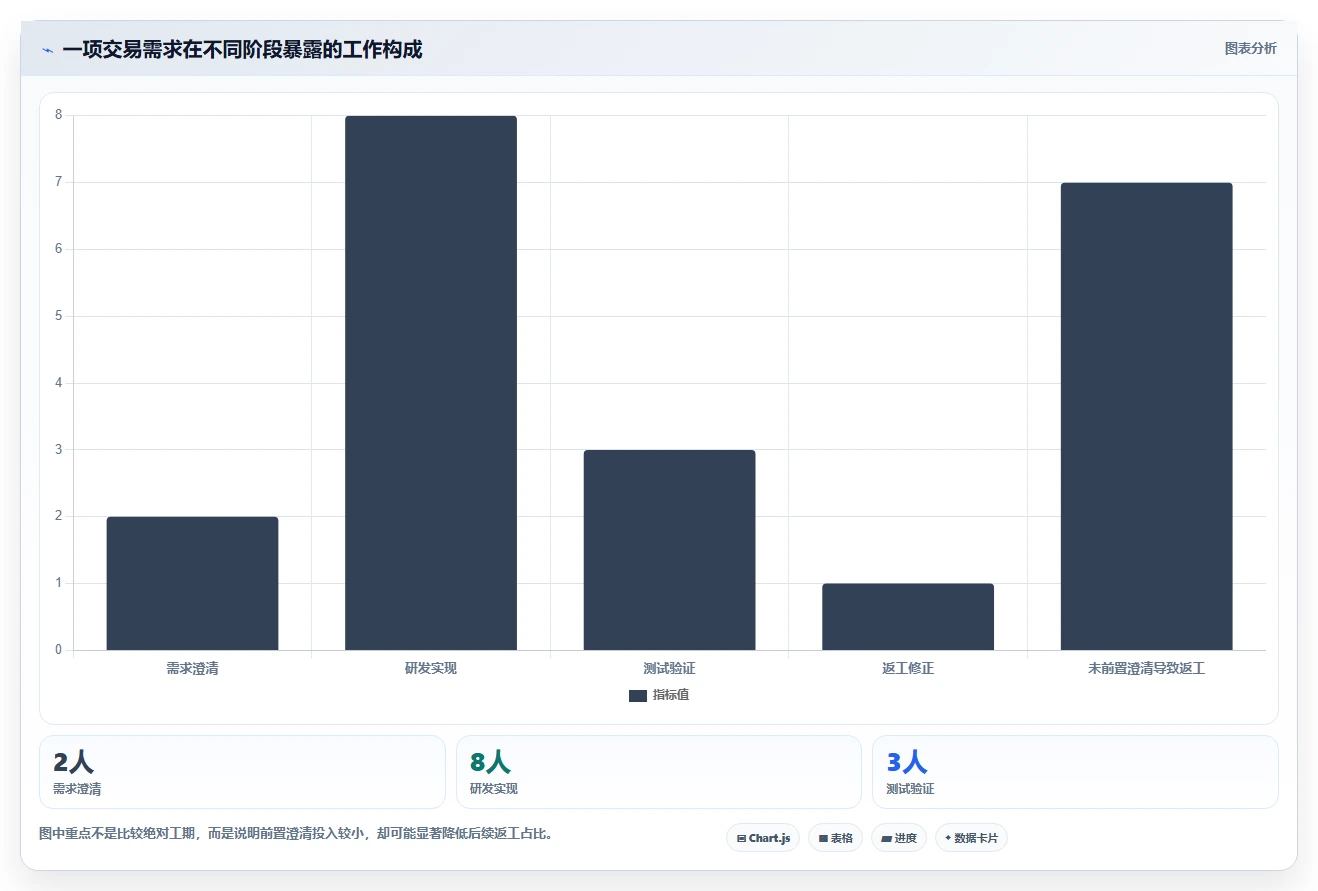 电商系统开发：技术负责人避坑版复盘：围绕需求梳理提炼下一步动作