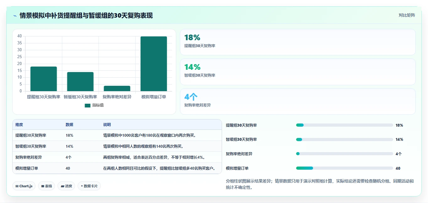 电商crm系统使用技巧：复购提升对应的标准化管理方法