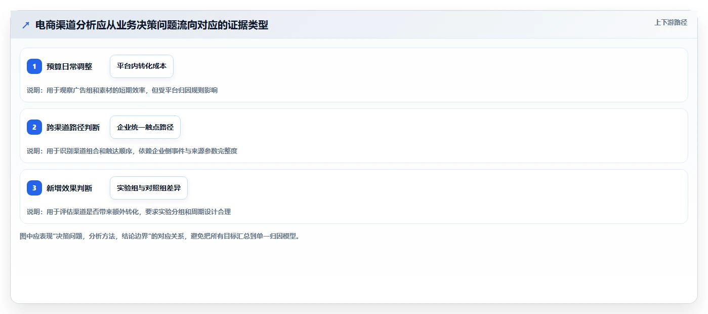 电商数据运营工作指南：用进阶玩法解决渠道归因问题