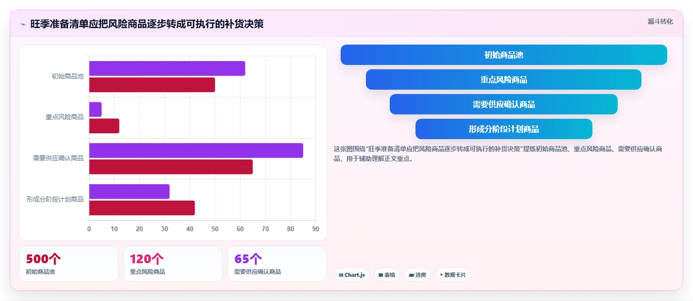 仓库安全库存管理优化清单：需求波动与旺季准备的关键动作