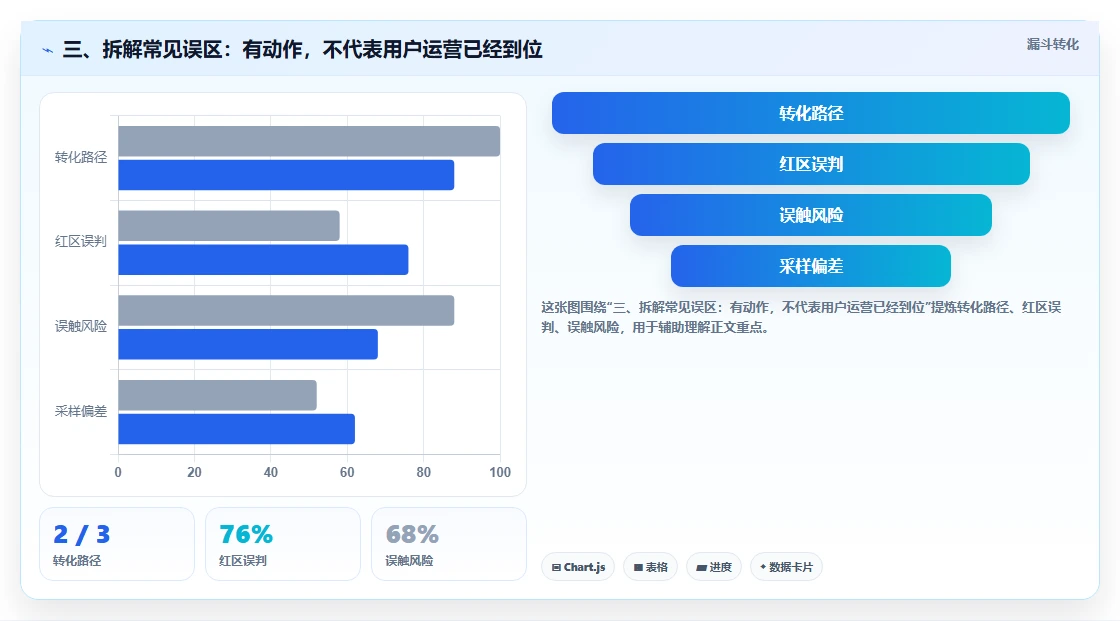 三、拆解常见误区：有动作，不代表用户运营已经到位
