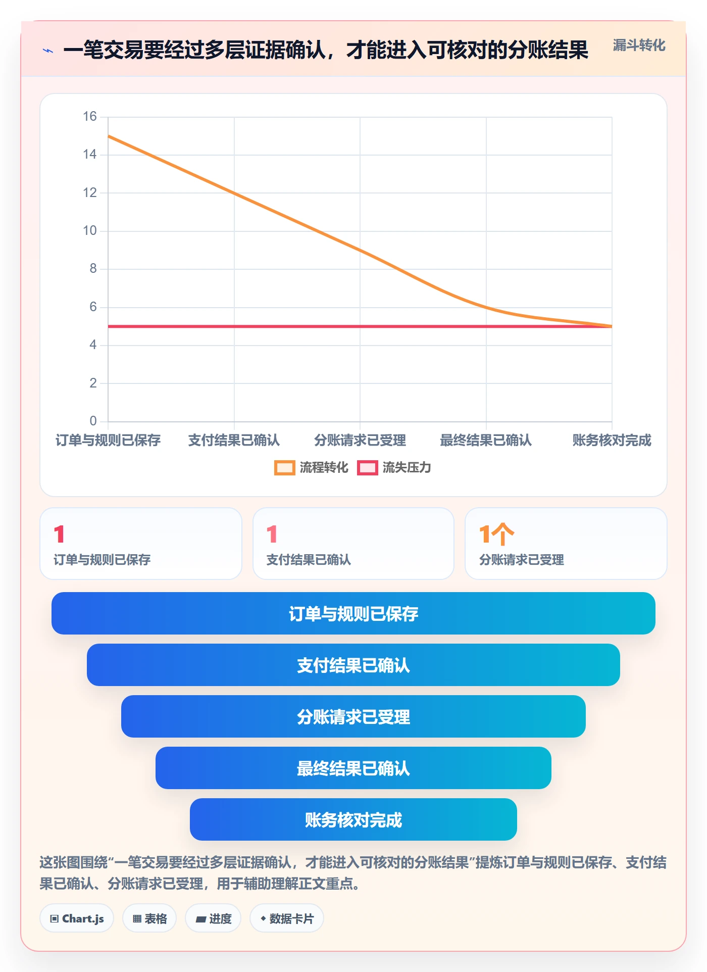 分账系统实施路径：接口对接如何完成流程设计