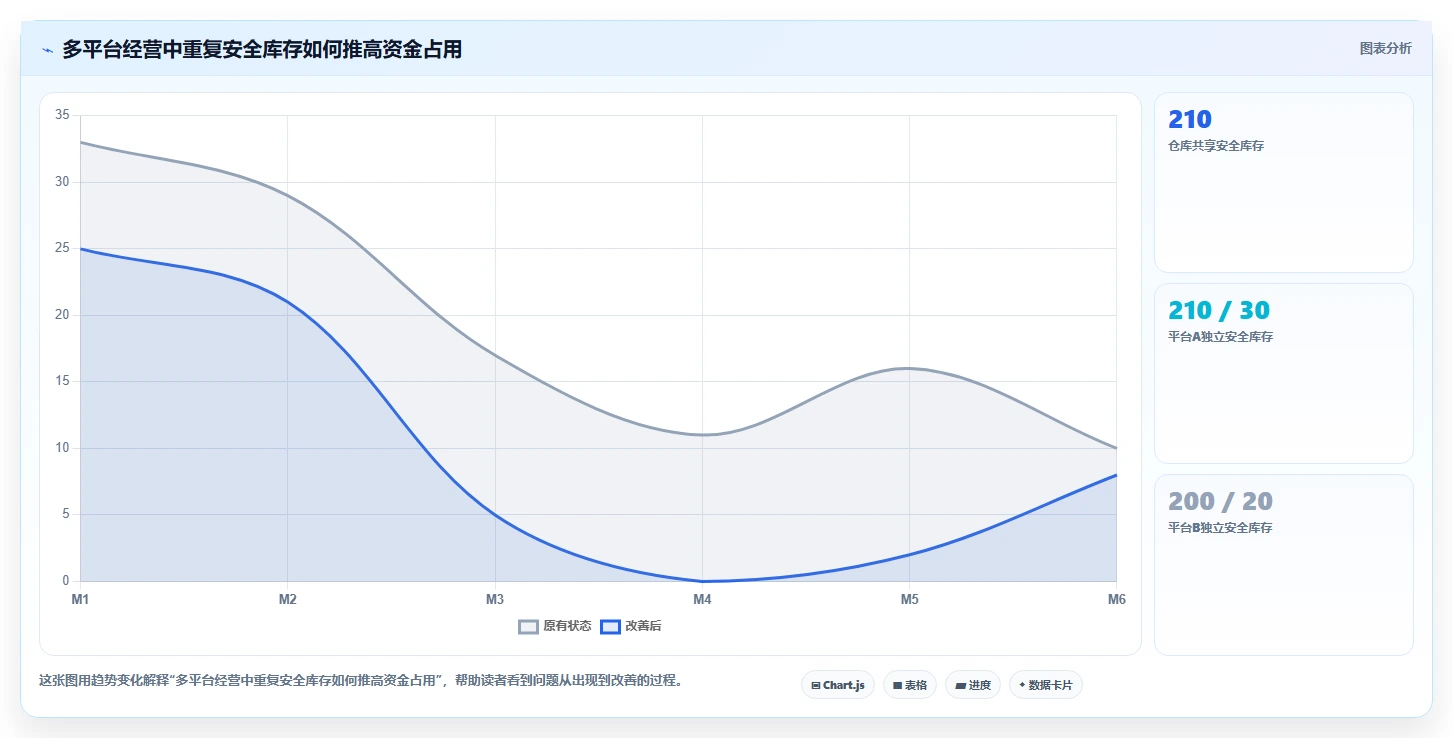 电商仓储管理：采购人员管理升级：补货决策如何支撑释放周转资金