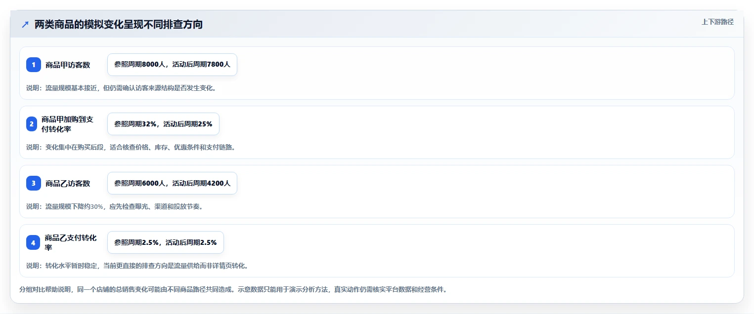 电商数据运营建设路线：从经营复盘到新手避坑分几步