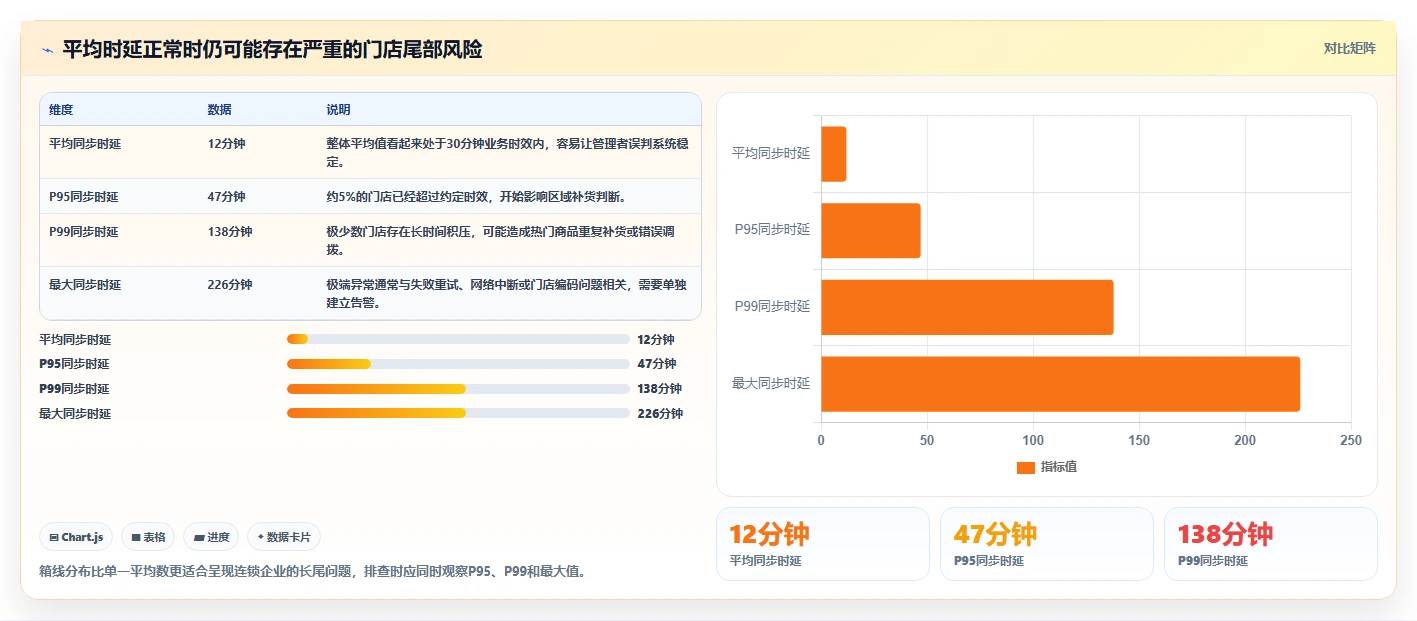 电商进销存：连锁企业实战复盘：流程重构中报表滞后的定位步骤