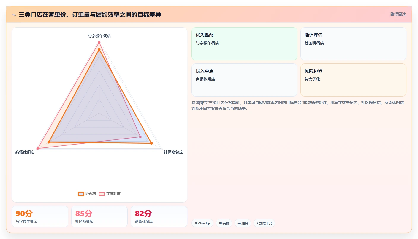 餐饮店报表：区域经理实操指南：围绕客单价解决“报表太复杂