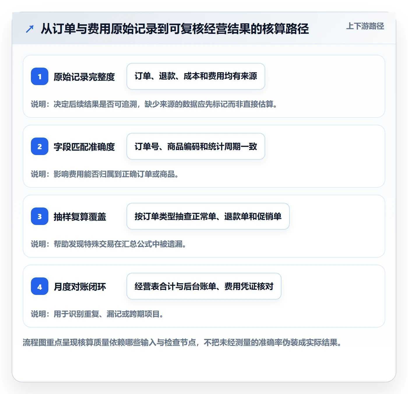 店铺运营管理使用技巧：利润核算对应的落地案例方法