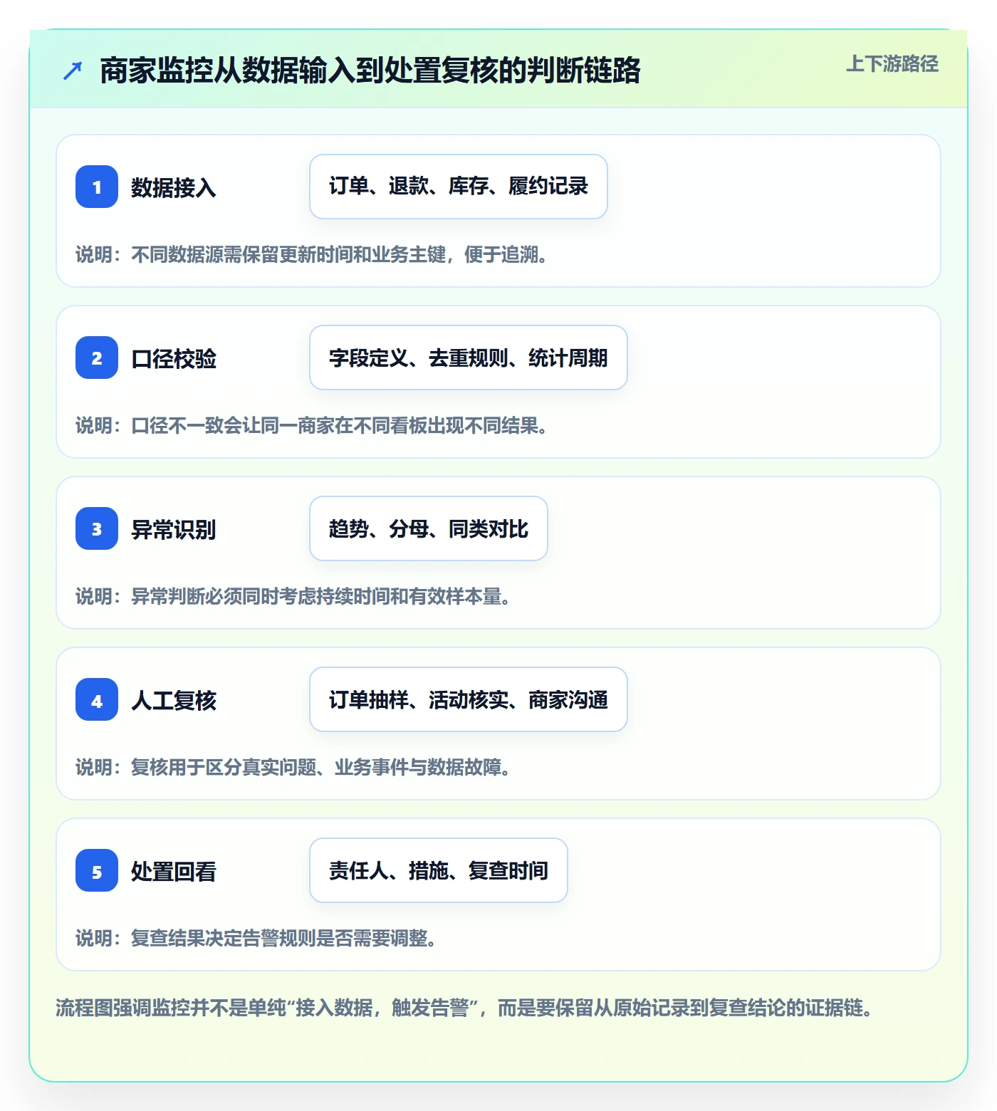 bi 平台检查方法：通过实时监控评估中小商家质量