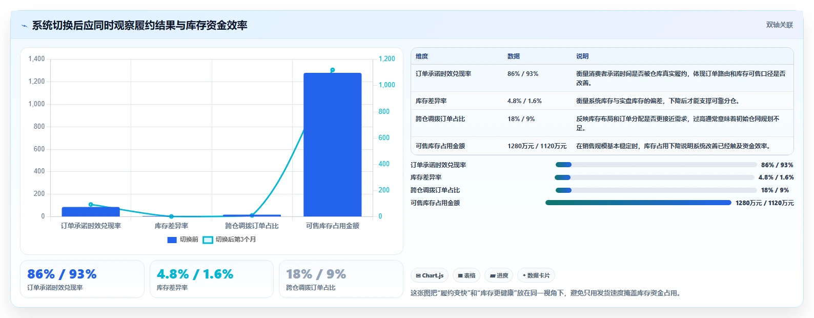 电商仓储管理：品牌零售商年度规划：系统切换怎样持续改善改善多仓协同
