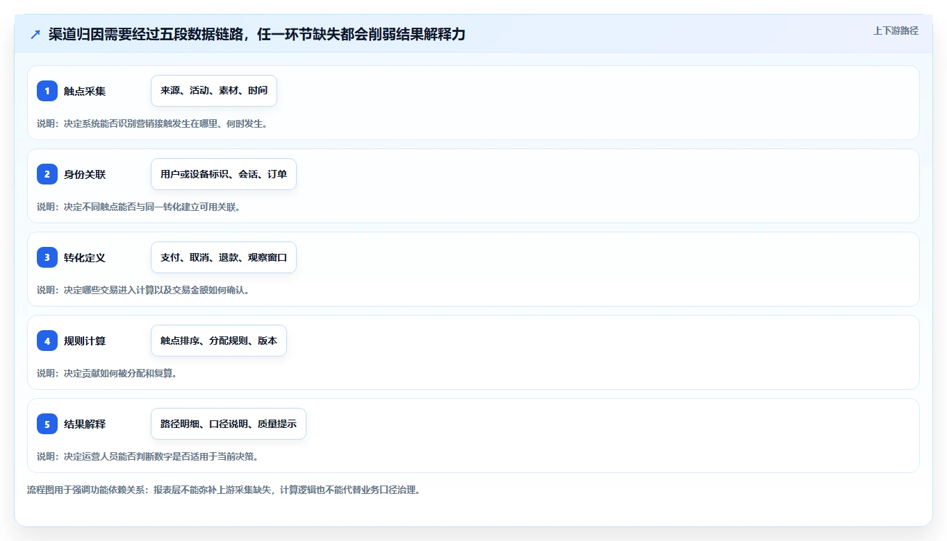 电商数据运营管理要点：渠道归因的核心功能如何设计