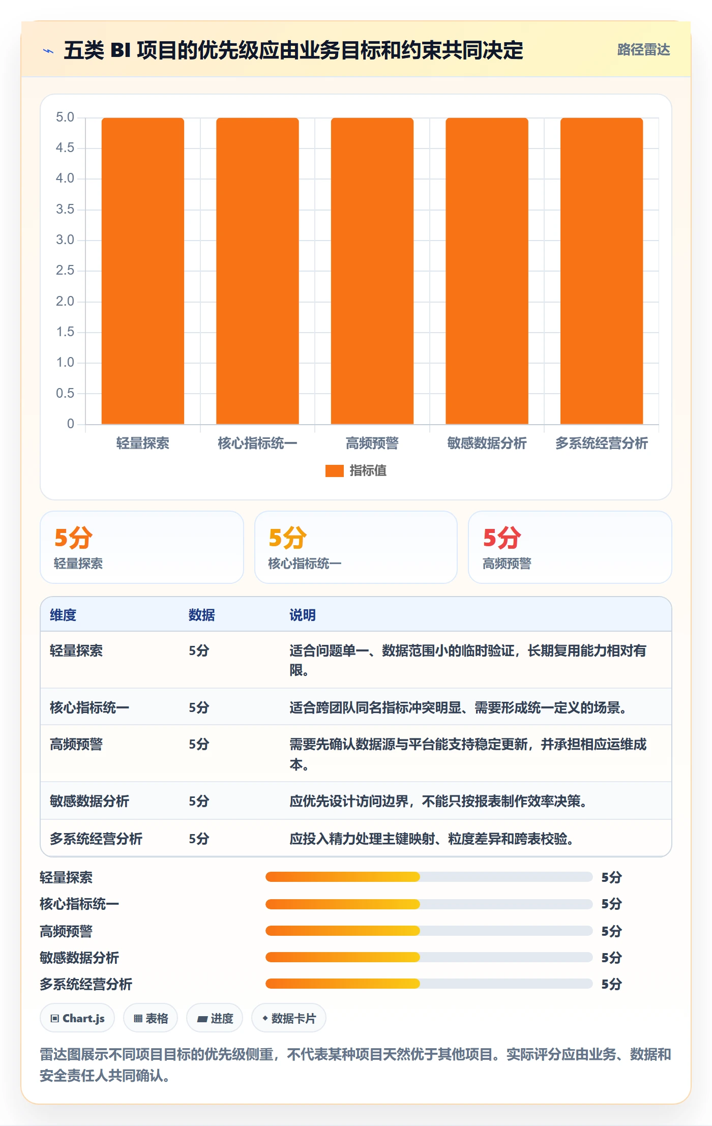 bi 平台使用技巧：数据接入对应的指标体系方法