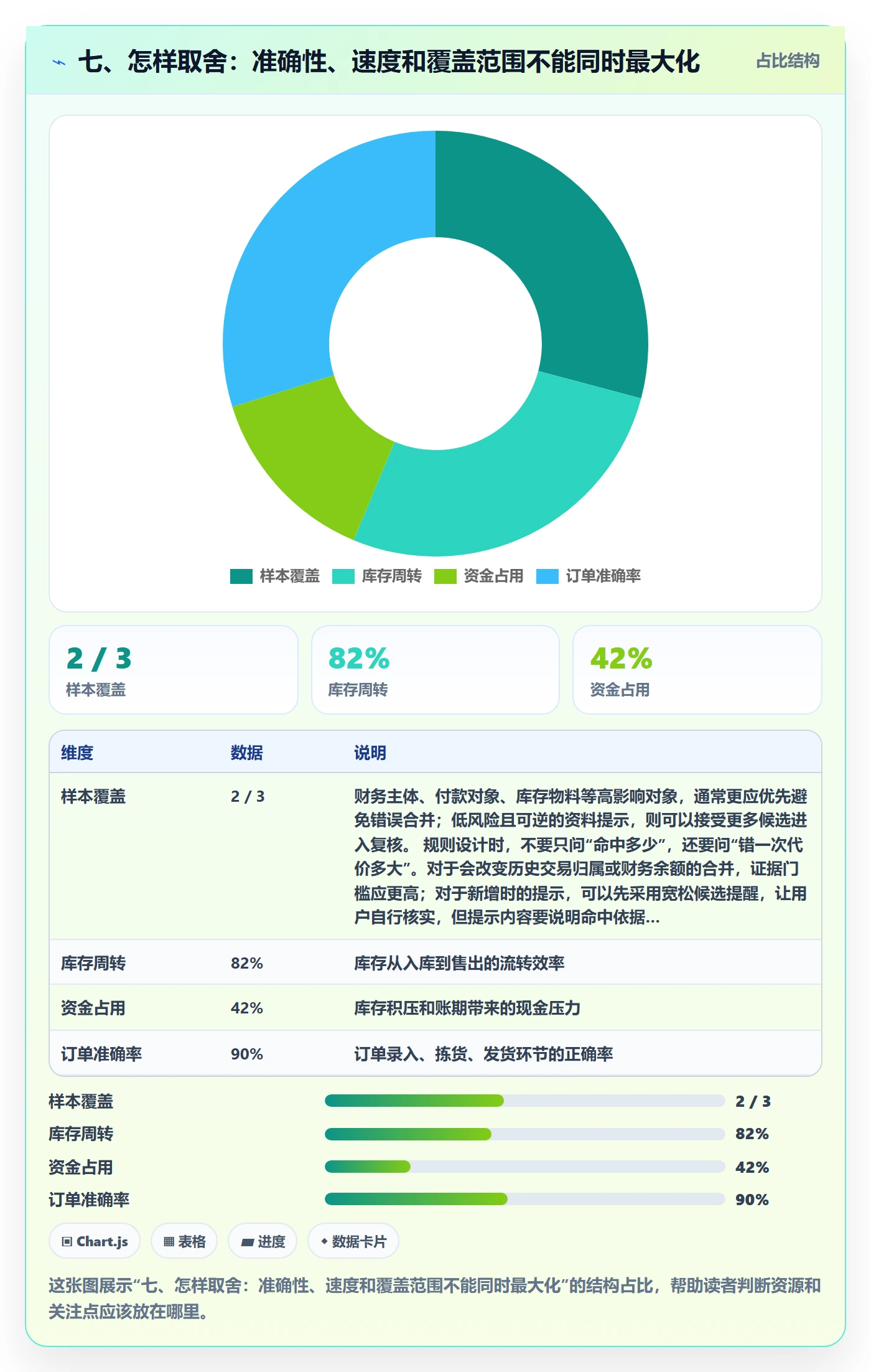 七、怎样取舍：准确性、速度和覆盖范围不能同时最大化