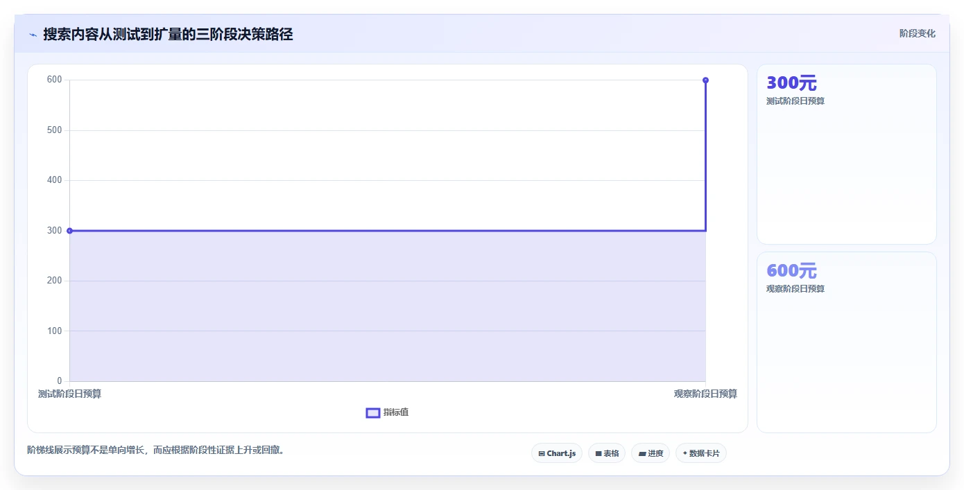 小红书数据分析：内容运营评估框架：搜索排名是否真正带来优化投放预算