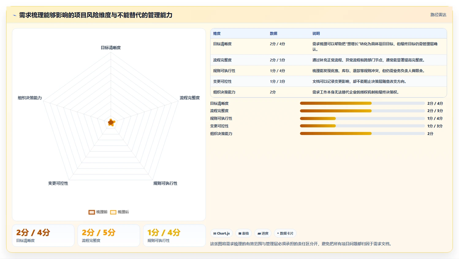 电商系统开发：运营负责人老板关心什么：需求梳理能否解决业务与技术脱节