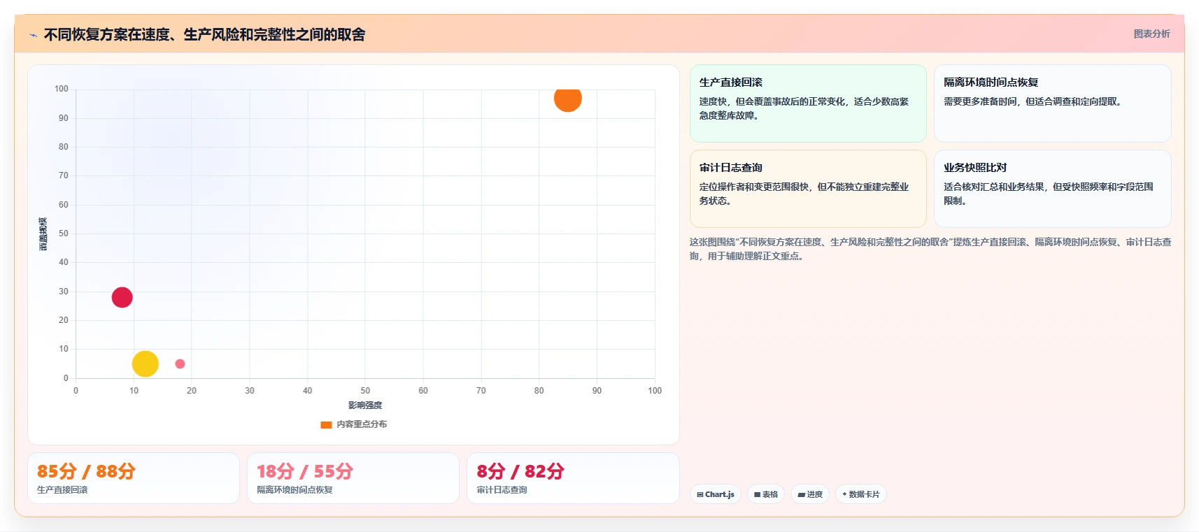 数据库存：数据库管理员自查表：历史追溯最容易出现的异常恢复难