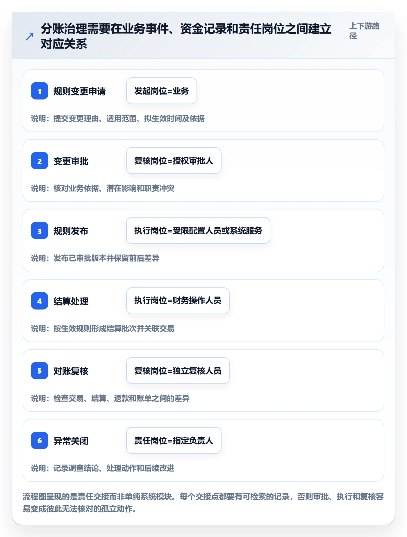 分账系统怎么管？以权限风控为核心的落地案例方案