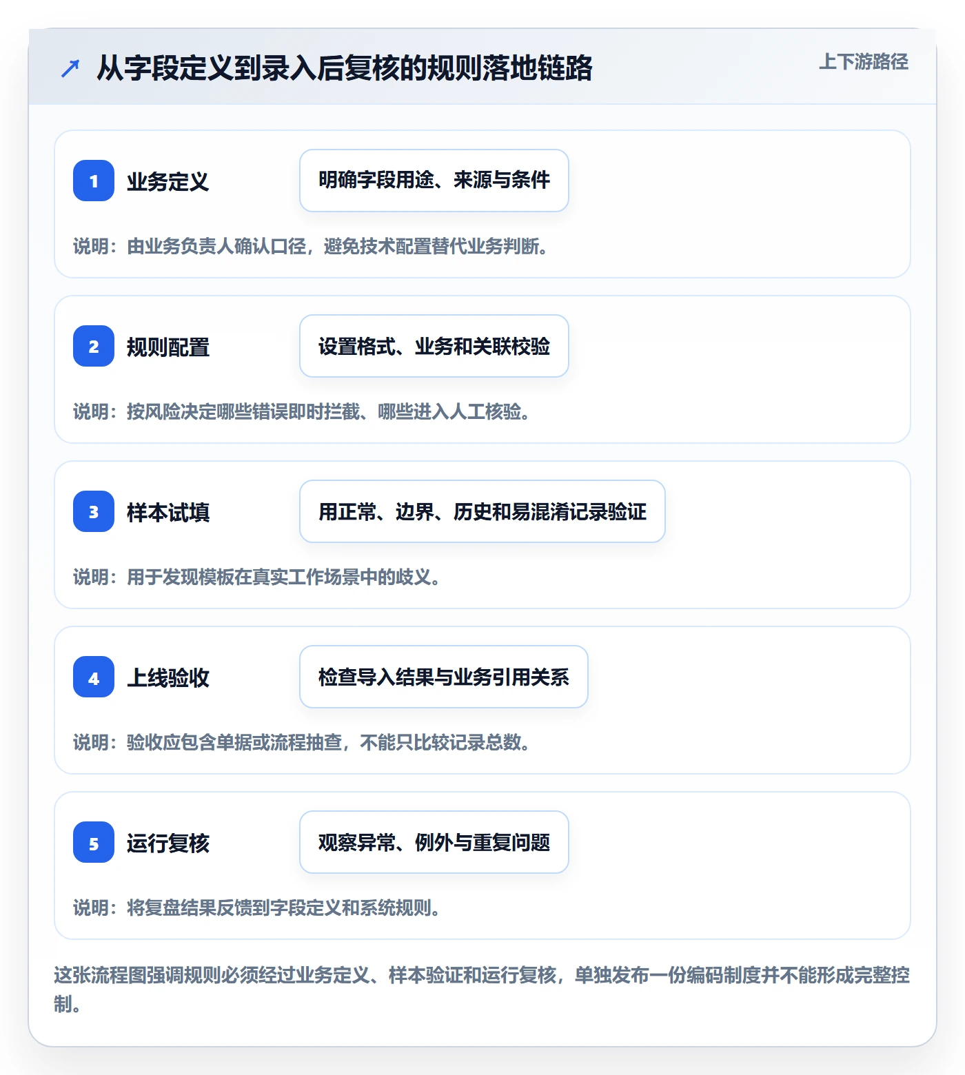erp数据录入选择标准：基础资料维度如何评估数据复盘