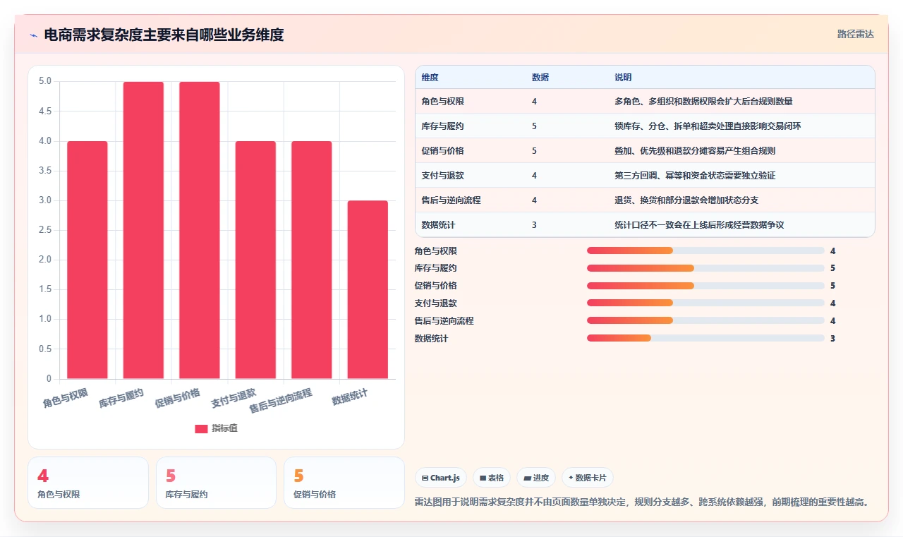 电商系统开发：产品经理常见问题汇总：需求梳理与交付延期一次讲清