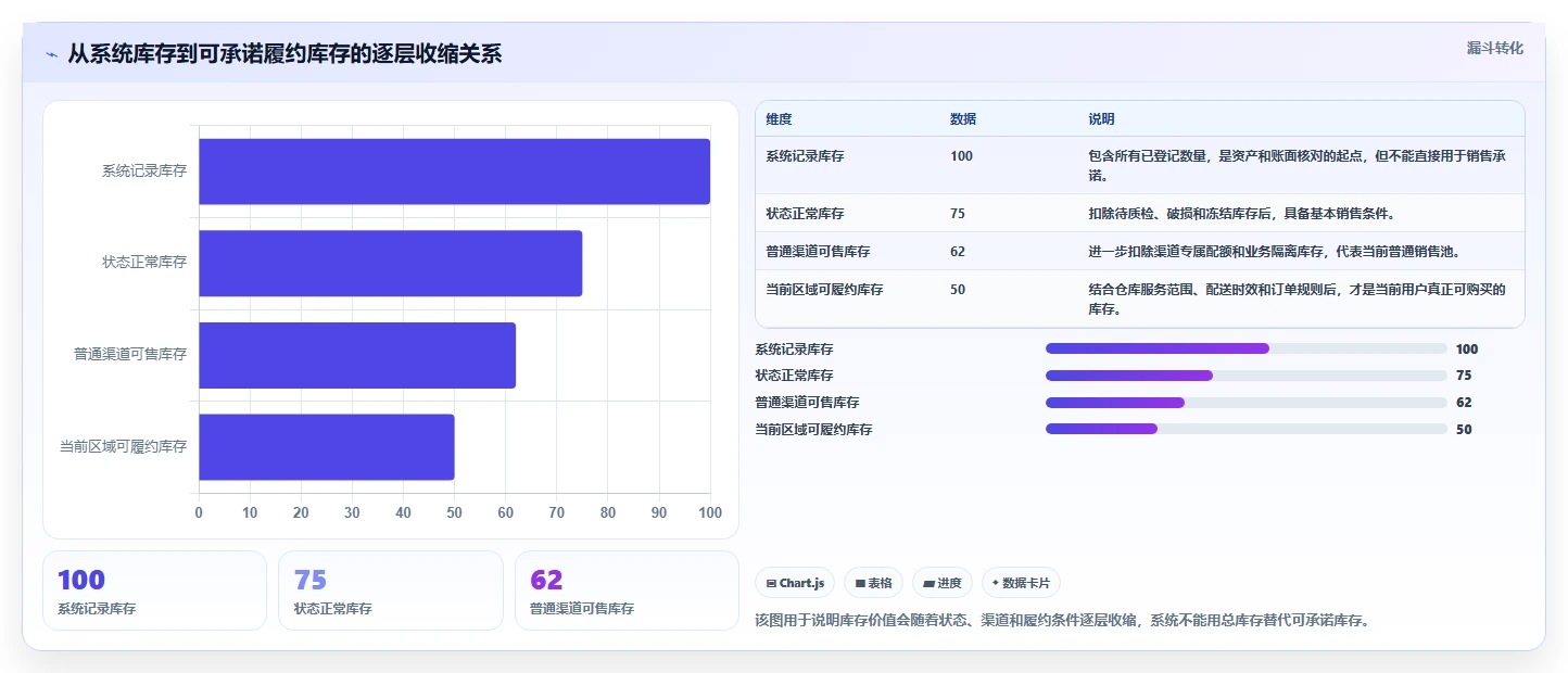 电商库存应用思路：围绕库存结构拆解核心功能