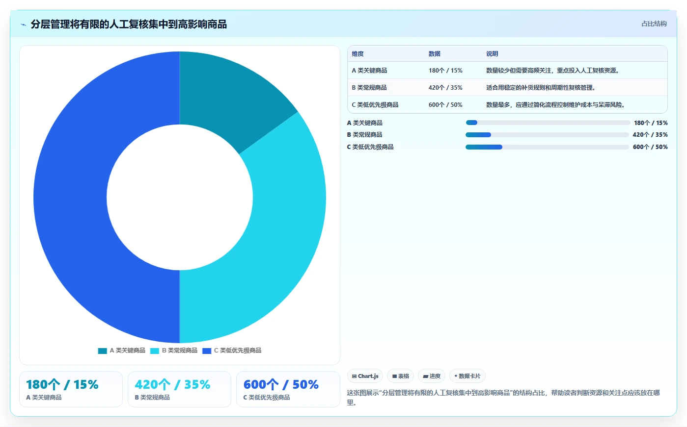 仓库安全库存管理升级方案：用效率提升改善分级预警
