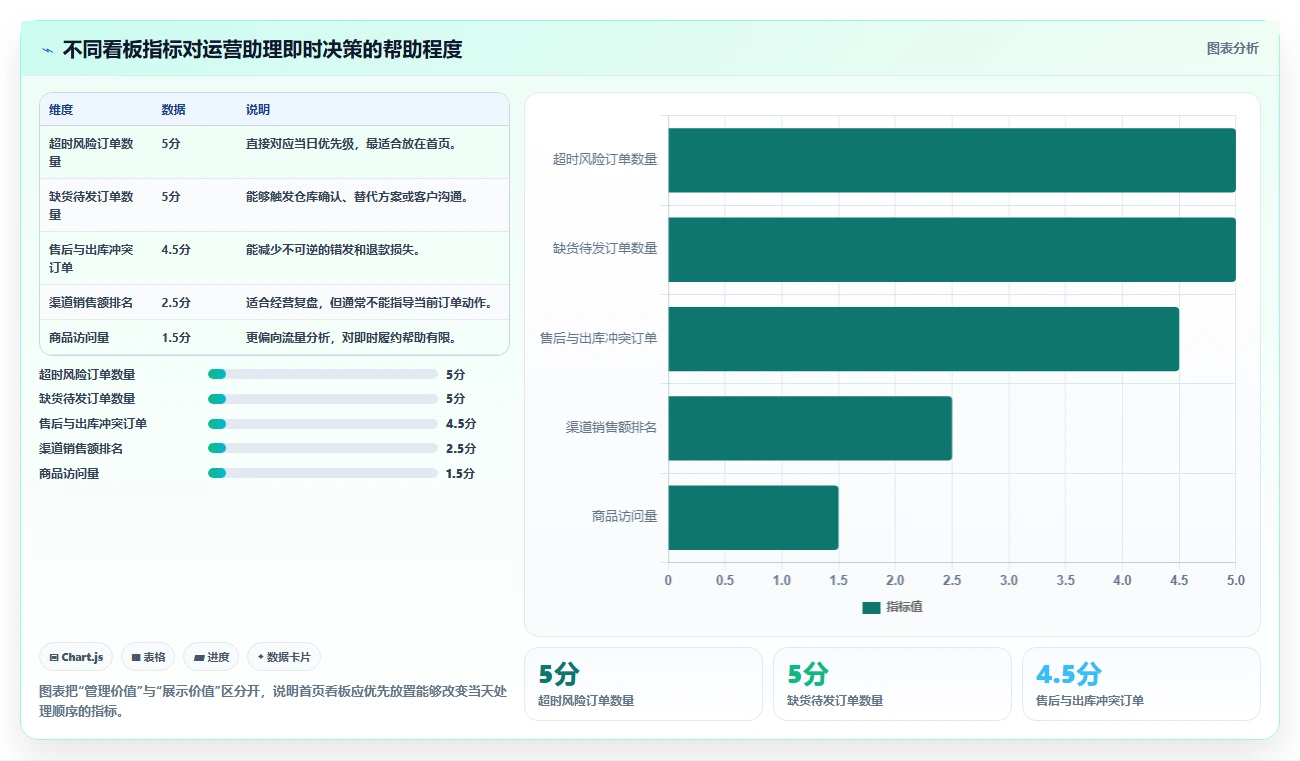 电商辅助软件：运营助理避坑版复盘：围绕订单处理提炼下一步动作