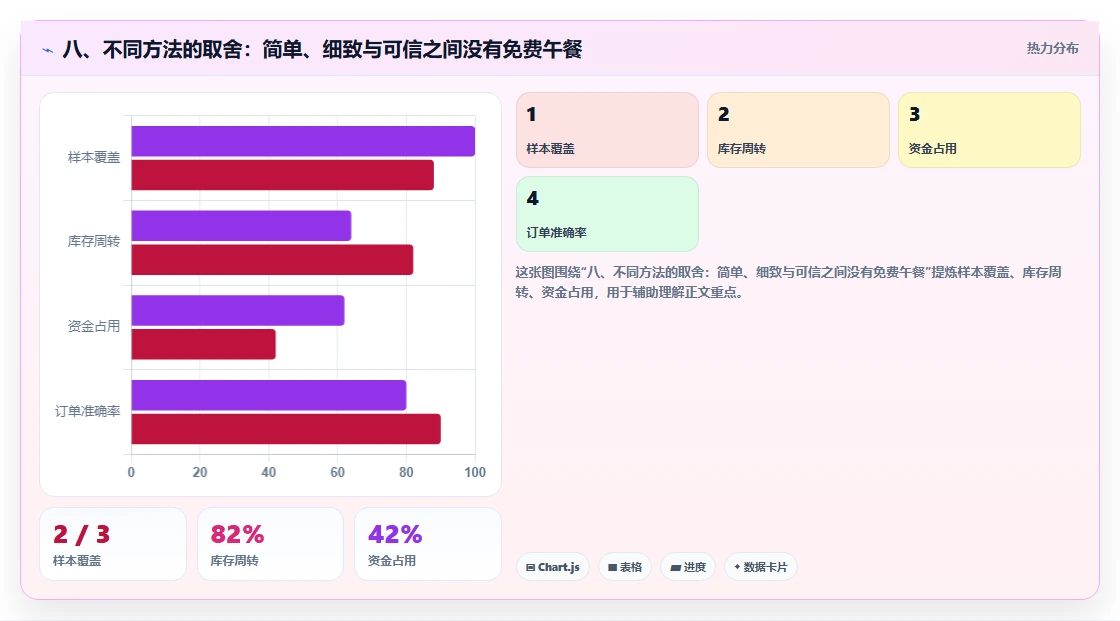八、不同方法的取舍：简单、细致与可信之间没有免费午餐