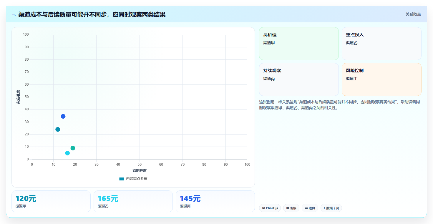 运营数据应用思路：围绕渠道对比拆解标准化管理