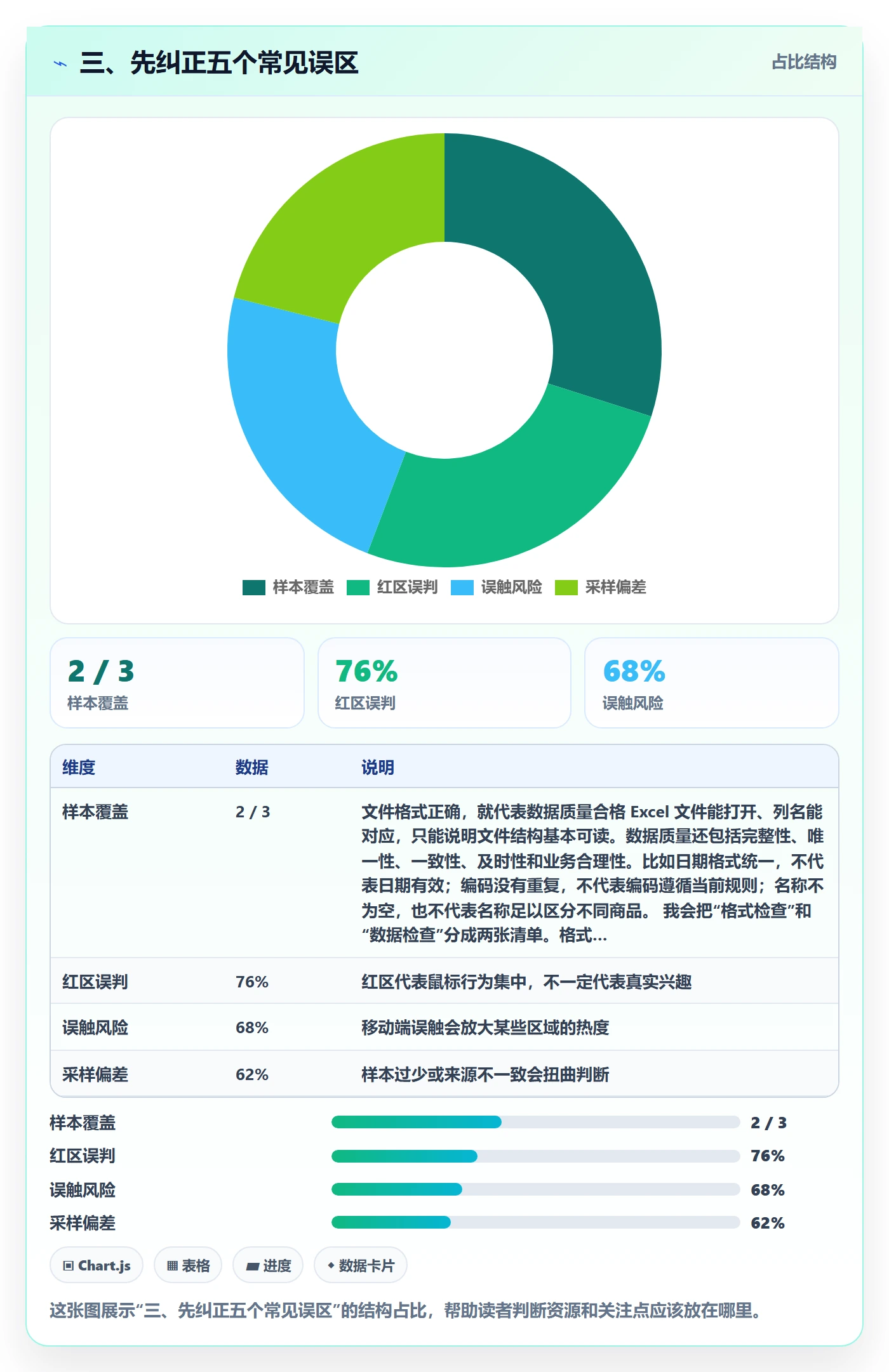 三、先纠正五个常见误区