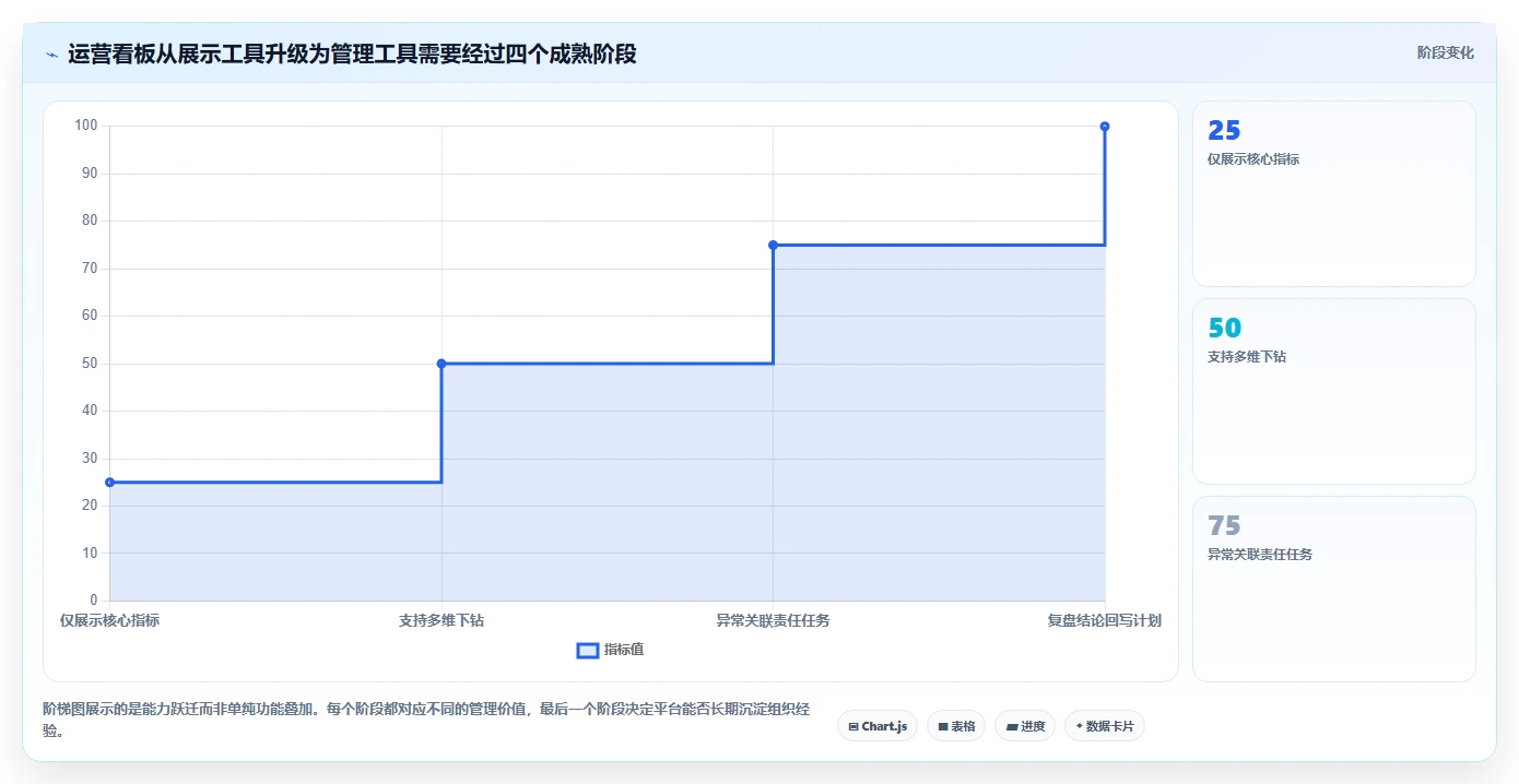 运营管理平台怎么用？数据看板场景下的核心功能拆解