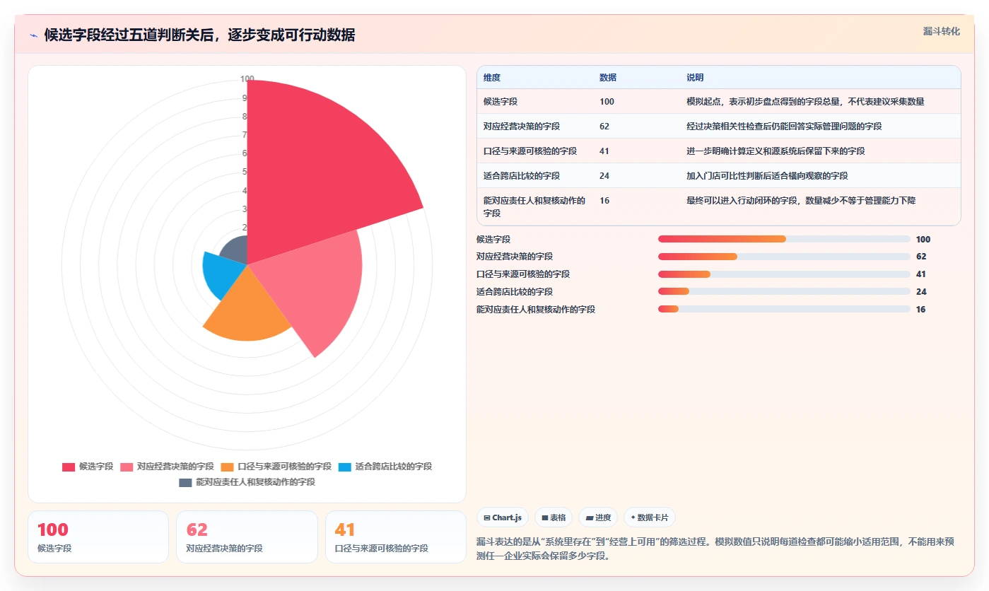 运营数据怎么选？数据采集相关的多店经营判断标准