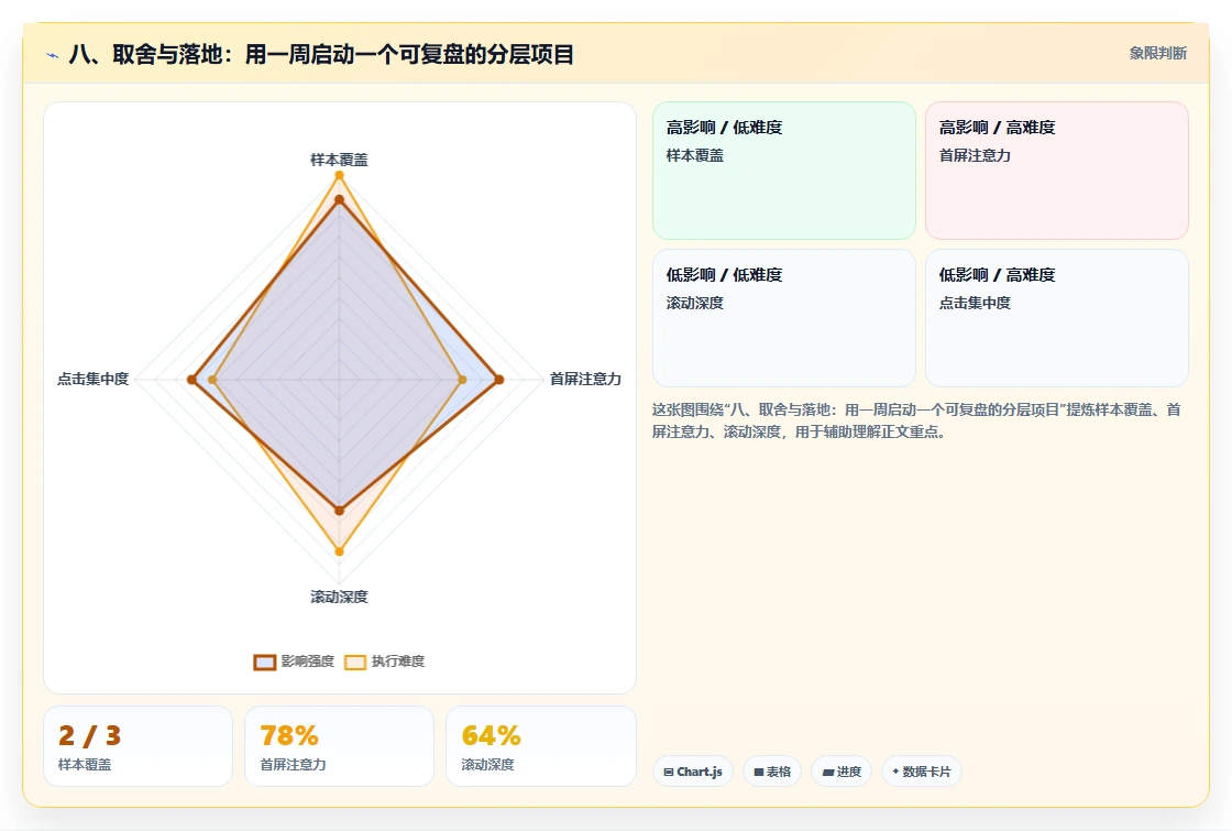 八、取舍与落地：用一周启动一个可复盘的分层项目