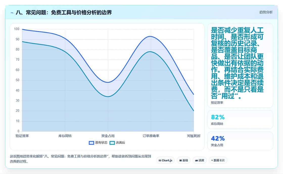 八、常见问题：免费工具与价格分析的边界