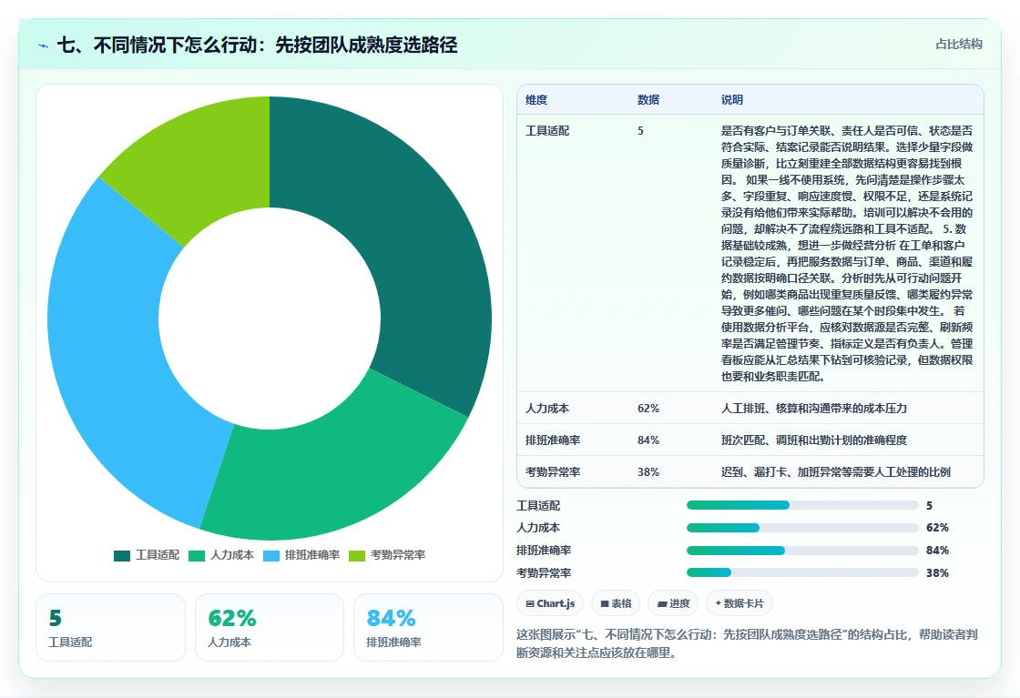 七、不同情况下怎么行动：先按团队成熟度选路径