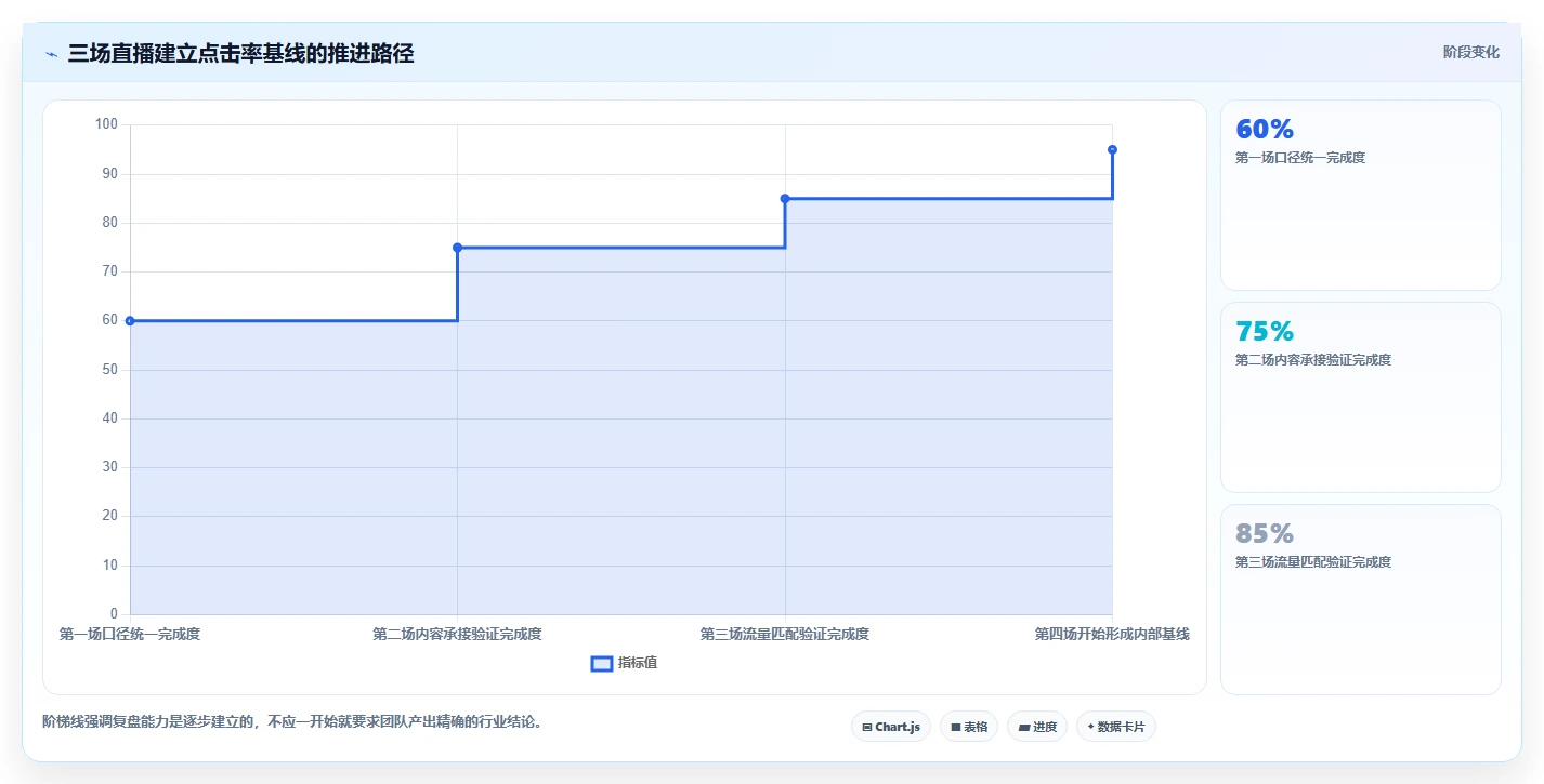 直播数据复盘：品牌商家数据版方案：点击率的目标、动作与检查点