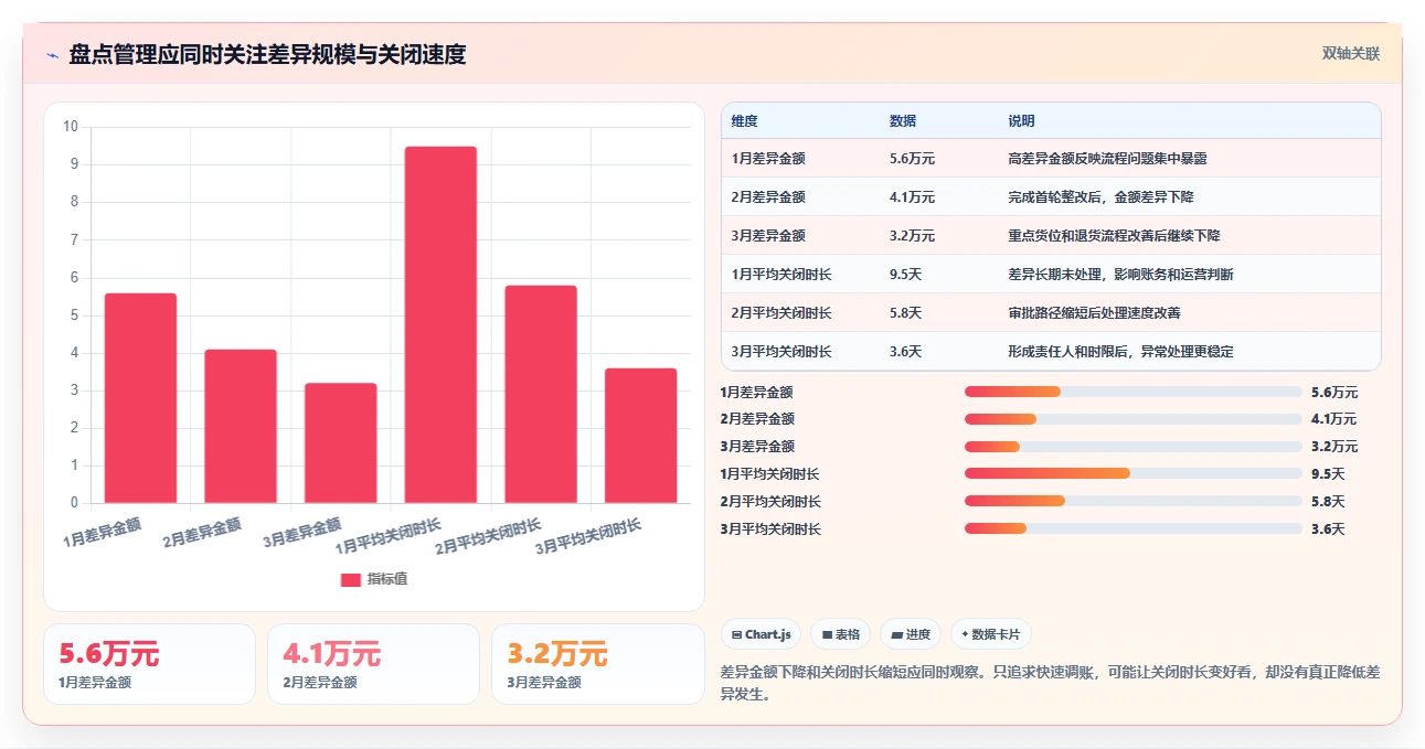 电商库存管理要点：盘点管理的常见误区如何设计