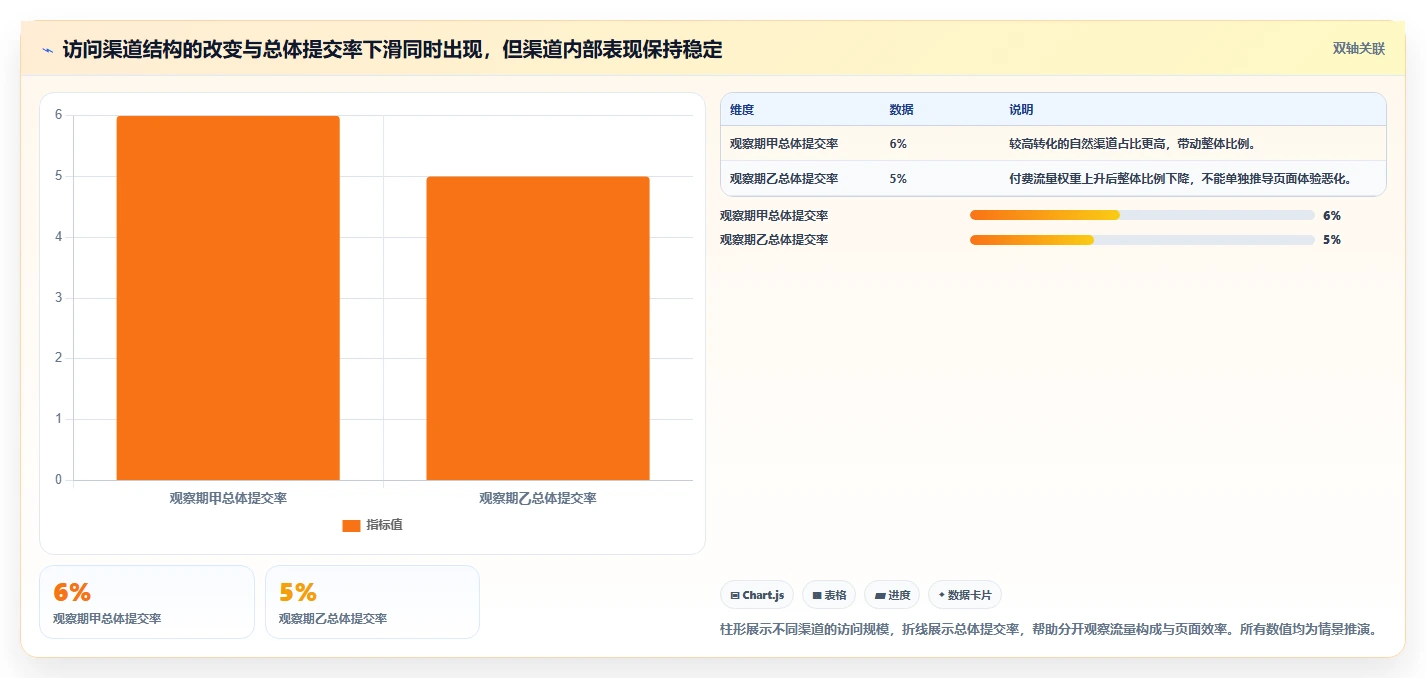 运营数据决策指南：用团队协同判断转化漏斗方案