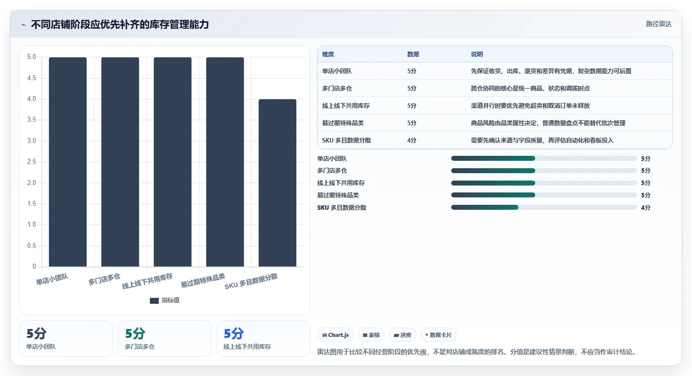 店铺运营包括哪些方面落地清单：库存管理相关的标准化管理事项