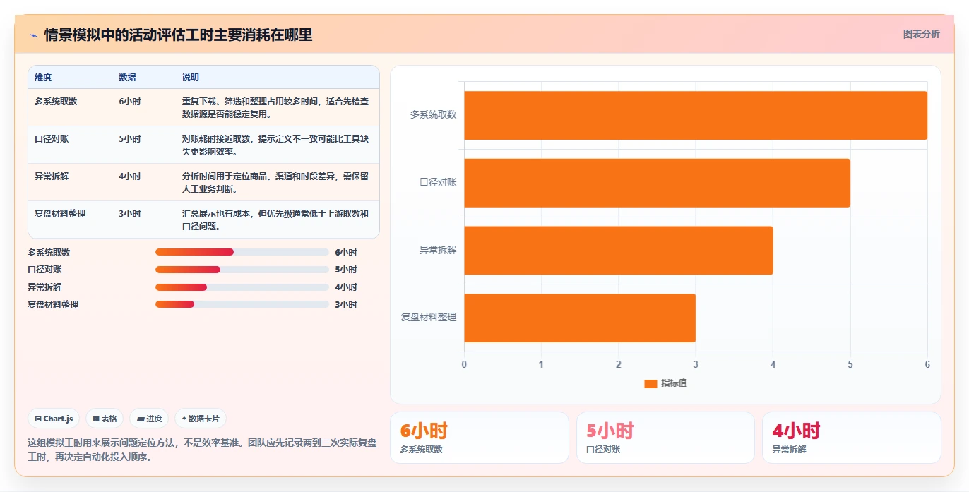 电商数据运营实施路径：活动评估如何完成效率提升