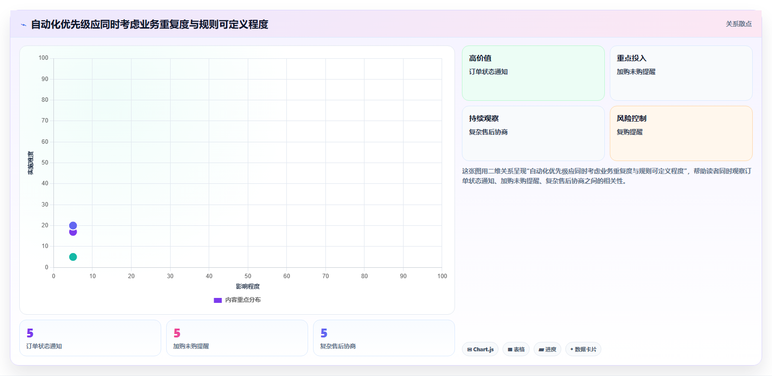 电商crm系统能力清单：标准化管理需要覆盖哪些自动营销事项
