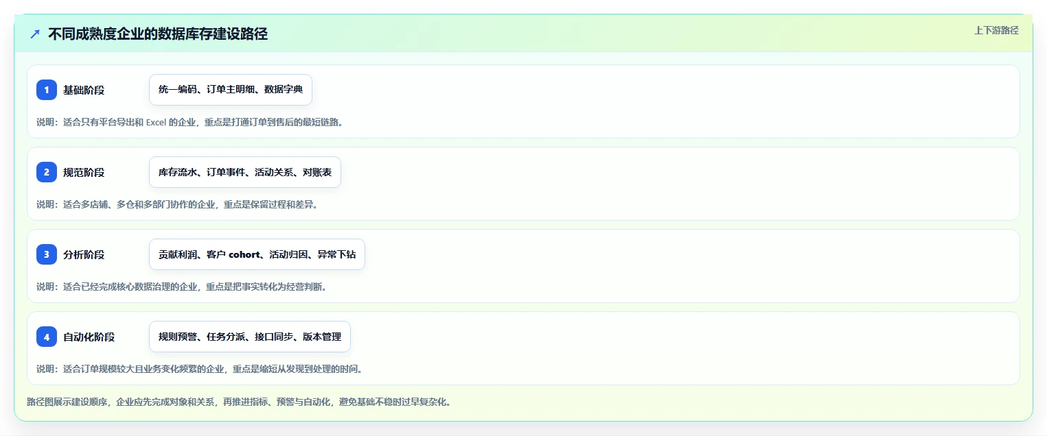 数据库存：电商企业从数据到行动：用表结构设计实现支持完整追溯