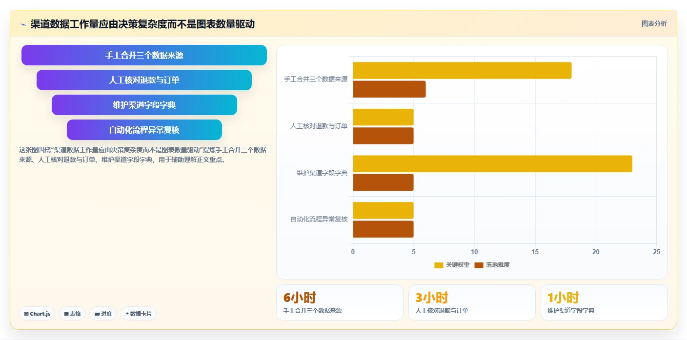 运营数据决策指南：用中小商家判断渠道对比方案