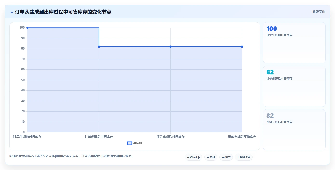 电商库存使用技巧：库存结构对应的入门指南方法