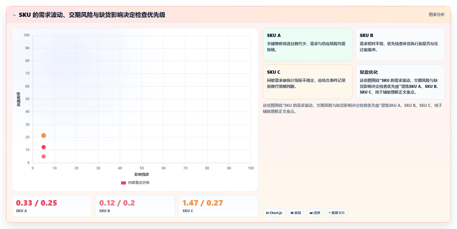 仓库安全库存管理检查方法：通过需求波动评估效率提升质量