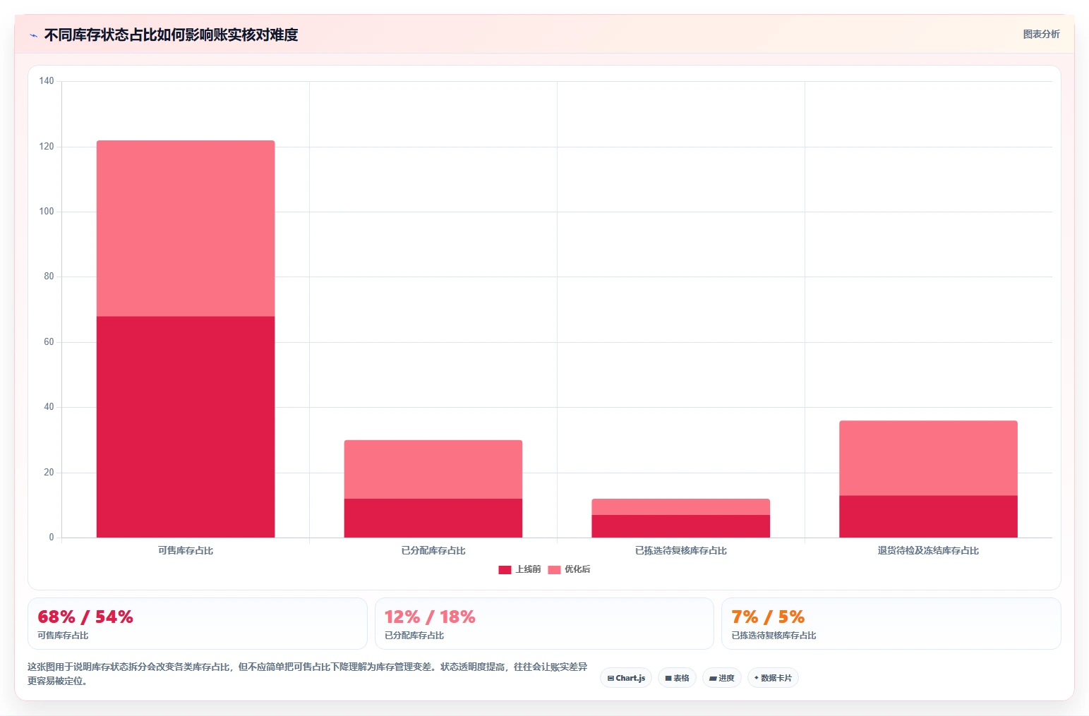 电商仓储管理：财务人员精细化指南：从波次拣选发现账实不符根因