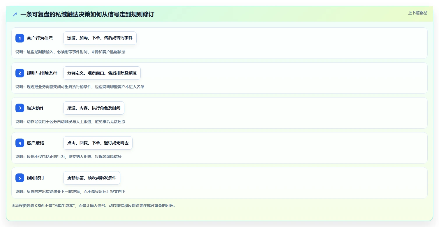 电商crm系统数据方法：用私域触达支撑团队协同判断